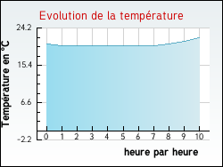 Evolution de la temp�rature de la ville de Izaut-de-l'H�tel